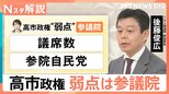 高市内閣に立ちはだかる「参議院の壁」見えてきた2つの“弱点”…新たな連立の可能性は？【Nスタ解説】|TBS NEWS DIG
