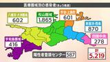 新型コロナ 愛媛県内で過去最多の5219人感染 70代以上の患者9人死亡 | 愛媛のニュース - Nスタえひめ|あいテレビは6チャンネル