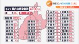 静岡県内で新型コロナ4700人　感染感染者の累計30万人（静岡県）|TBS NEWS DIG