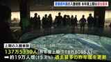 原爆資料館の入館者数　上期137万人で過去最多を更新　外国人は36％増　200万超えの昨年度を通年で上回る可能性　混雑対策が課題|TBS NEWS DIG