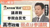 高市内閣に立ちはだかる「参議院の壁」見えてきた2つの“弱点”…新たな連立の可能性は？【Nスタ解説】|TBS NEWS DIG