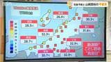 あすも上がる!11地点で今年初の『真夏日』熱中症対策を万全に!! 新潟県|TBS NEWS DIG