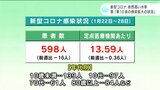 新型コロナ患者数は依然高い水準で推移「第10波の感染拡大の状況」高知県が基本的な感染対策の継続呼びかけ | 高知のニュース・天気|KUTV NEWS | KUTVテレビ高知