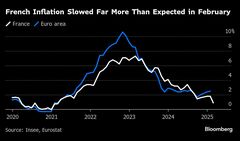 フランスの２月インフレ率は0.9％､４年ぶり低水準－市場予想も下回る| TBS CROSS DIG with Bloomberg