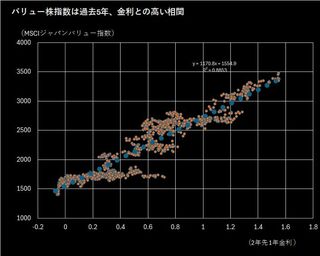日本のバリュー株、5年連続グロース超えへ－物価高で来年も優勢予想| TBS CROSS DIG with Bloomberg