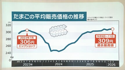 イザという時いくらかかるか (1978年) エサ代の高騰に鳥インフル・・・「物価の優等生」たまごの平均販売価格