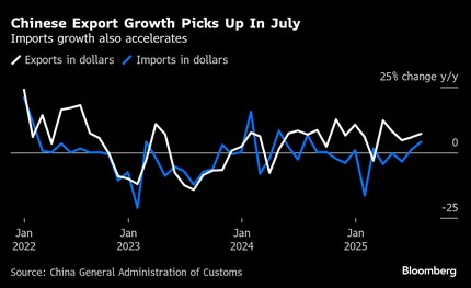 中国の輸出、7月は予想外に加速－7.2％増と4月以来の伸び率