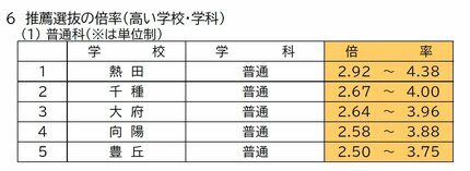 愛知県公立高校入試 2026】出願状況 推薦・特色選抜などの倍率 普通科