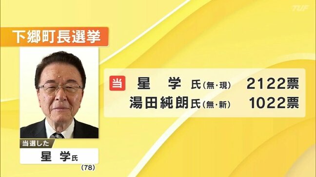 下郷町長選　現職・星学氏が4選　投票率は80.81％でも「過去最低」　福島|TBS NEWS DIG
