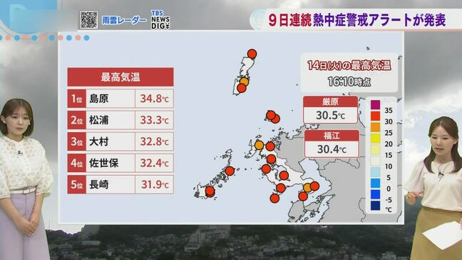 【長崎天気】熱中症警戒アラート9日連続発表 雲が広がりムシムシ|TBS NEWS DIG