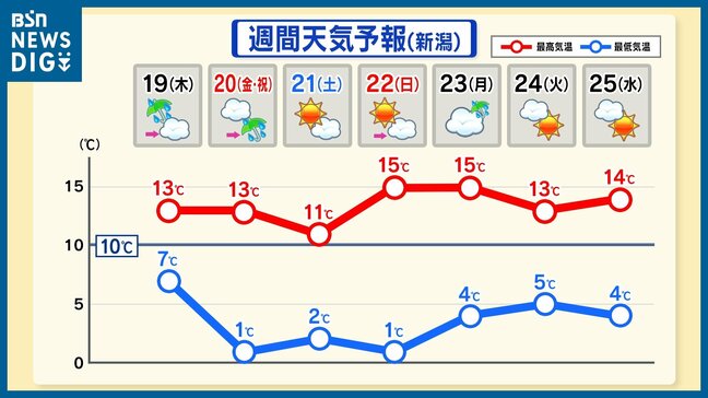 最高気温は4月並みも最低は1℃の予想 朝晩は冷え込み“寒暖差”も大きく　新潟県|TBS NEWS DIG