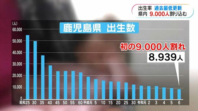 去年の鹿児島県の出生数　初めて9000人割り込む　出生率は1.38で過去最低|TBS NEWS DIG