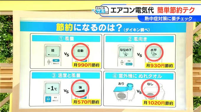 エアコン 風量｢弱｣or｢自動｣?　風向｢斜め下｣or｢水平｣?　意外と知らない節電方法|TBS NEWS DIG