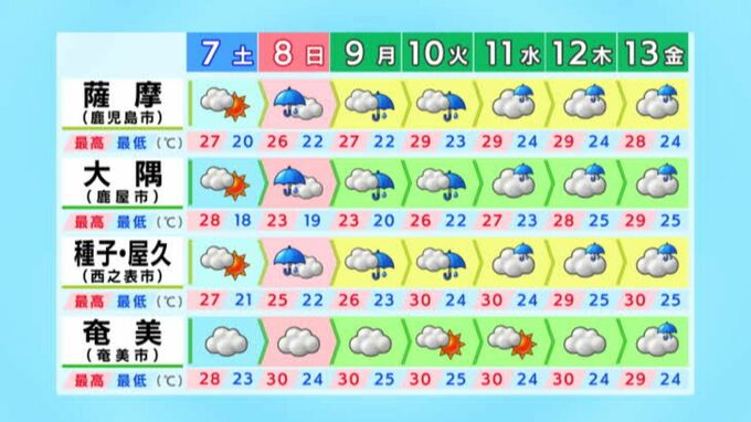 九州南部　8日から10日ごろにかけ警報級の大雨おそれ　鹿児島|TBS NEWS DIG