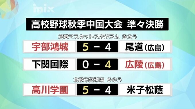 秋の高校野球中国大会　山口県勢２校が４強進出|TBS NEWS DIG