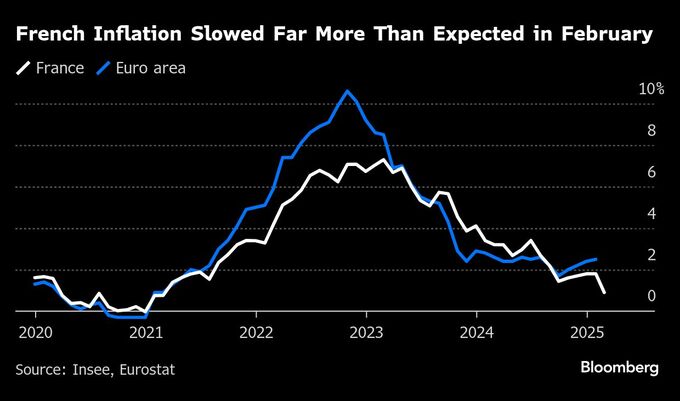 フランスの２月インフレ率は0.9％､４年ぶり低水準－市場予想も下回る