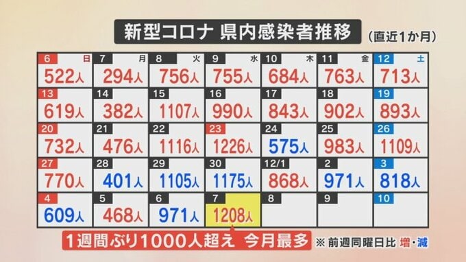 新型コロナ　新たに1208人感染　1週間ぶりに1000人を超え今月最多に　山梨県　　|　山梨のニュース | ＵＴＹテレビ山梨