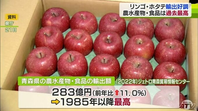 農水産物・食品の輸出額2022年は283億円と過去最高に　2023年は中国の日本産水産物禁輸で「統計的にはかなり厳しい」　青森県|TBS NEWS DIG