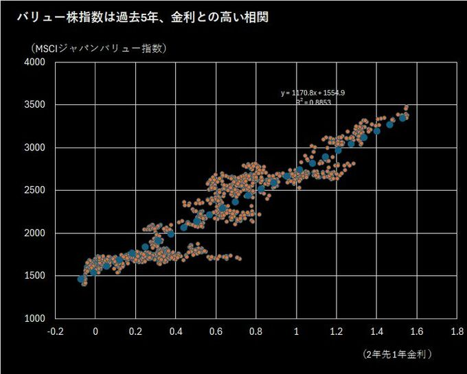 日本のバリュー株、5年連続グロース超えへ－物価高で来年も優勢予想