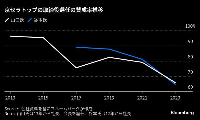オアシス攻勢、京セラ会長・社長の再任に黄信号－26日株主総会で決着