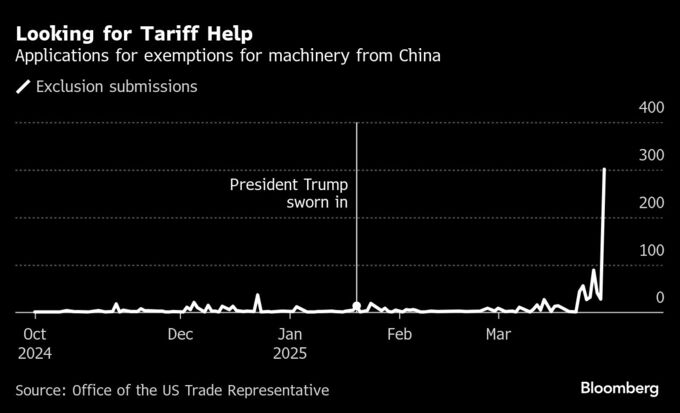 米国の製造業復活に暗雲－トランプ関税で中国から機械輸入できず