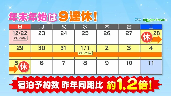 奇跡の9連休　国内で人気“急上昇”の旅行先　3位は福井、2位は滋賀、1位は？　|　福島のニュース│TUF