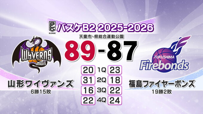 B2リーグ 山形ワイヴァンズ 首位の福島に勝利　|　山形のニュース│TUYテレビユー山形