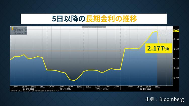 いきなり波乱の2026年 株高・円安が急伸のなか「ややトラス級」金利
