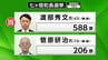 【速報】新人・渡部秀文氏（43）が初当選　宮城・七ヶ宿町長選挙　|　宮城のニュース│tbc NEWS│tbc東北放送