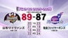B2リーグ 山形ワイヴァンズ 首位の福島に勝利　|　山形のニュース│TUYテレビユー山形