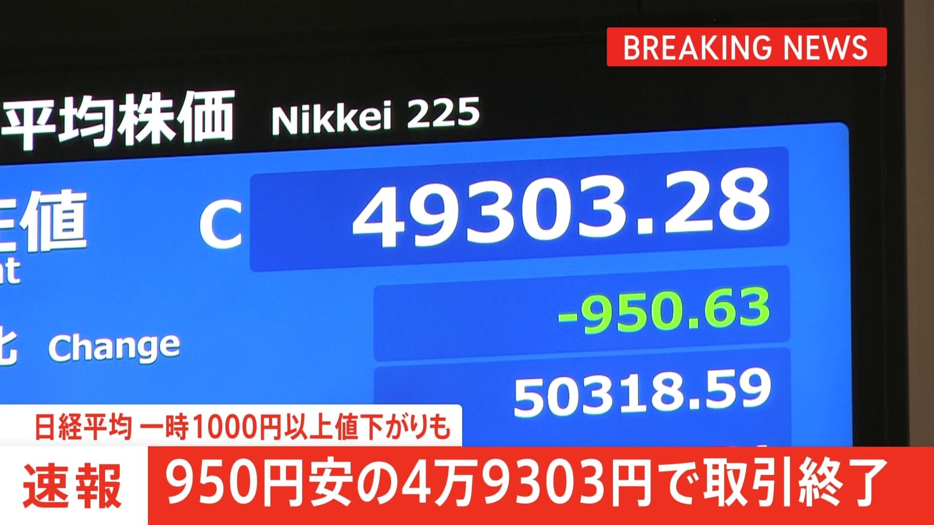 速報】日経平均 950円安の4万9303円で取引終了 一時1000円以上値下がり