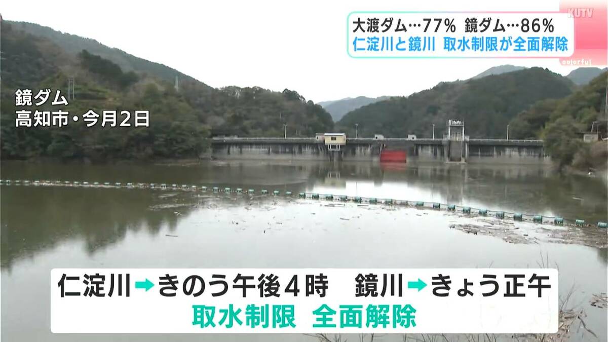仁淀川・鏡川の取水制限「全面解除」　2月末から降った“恵みの雨”で、上流のダムは貯水率0％→約80%に回復