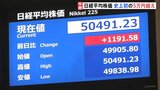 【速報】日経平均 史上初めて5万円を突破 一時1100円以上値上がり 高市総理の政策への期待など追い風に|TBS NEWS DIG