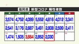新型コロナ(23日発表)福岡は2030人、佐賀は311人陽性|TBS NEWS DIG