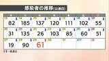 【速報値】愛媛県 新型コロナ 新規感染者数61人|TBS NEWS DIG