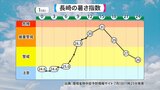 長崎県に熱中症警戒アラート 昼過ぎから夕方にかけても十分な対策を | 長崎のニュース | 天気 | NBC長崎放送