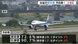 “お盆” の富山空港 発着便 予約は去年の1.3倍!札幌便はすでに「ほぼ満席」 富山空港|TBS NEWS DIG