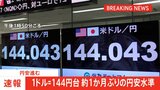 【速報】円安進む 1ドル144円台 約1か月ぶりの円安水準|TBS NEWS DIG