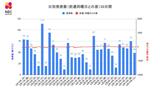 【長崎】49人が新型コロナ陽性 前週土曜日比 9人減 | 長崎のニュース | 天気 | NBC長崎放送