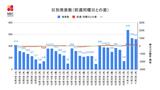 【長崎】518人の新型コロナ陽性 前週同曜日比 145人増 | 長崎のニュース | 天気 | NBC長崎放送