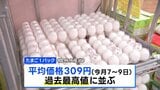 たまご309円・豚肉293円で過去最高値　農水省調査|TBS NEWS DIG