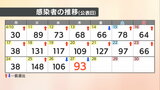 【速報値】愛媛県 新型コロナ 新規感染者数93人 | 愛媛のニュース - Nスタえひめ|あいテレビは6チャンネル