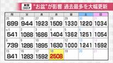 新型コロナ新規感染者2508人確認 過去最多を更新 要因にお盆の人流増加も 富山|TBS NEWS DIG
