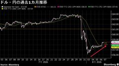 円相場、日米協調介入が押し上げた半分近くを消失－再介入リスク警戒| TBS CROSS DIG with Bloomberg