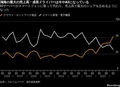 台湾の鴻海、4－6月売上高が予想上回る－AIサーバー需要が追い風| TBS CROSS DIG with Bloomberg
