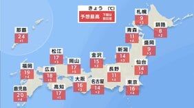 【12月7日 きょうの天気】二十四節気の大雪 西~東日本は暦と裏腹に季節逆戻りのポカポカ陽気 あす以降は再び寒気優勢に|TBS NEWS DIG