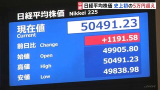 【速報】日経平均 史上初めて5万円を突破 一時1100円以上値上がり 高市総理の政策への期待など追い風に| TBS CROSS DIG with Bloomberg
