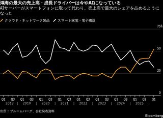 台湾の鴻海、4－6月売上高が予想上回る－AIサーバー需要が追い風| TBS CROSS DIG with Bloomberg