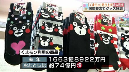 くまモン】過去最高の経済効果『1663億8922万円』 累計では『1兆4500億