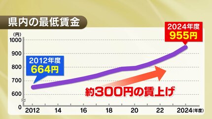 12年前は664円…最低賃金955円に引き上げへ「本当に上げないといけない